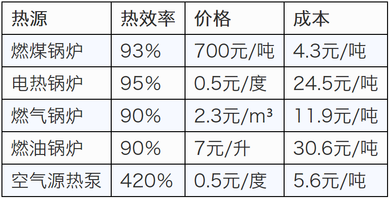 四種熱源設(shè)備對(duì)比，空氣能*省，加熱1噸水低至5.6元！